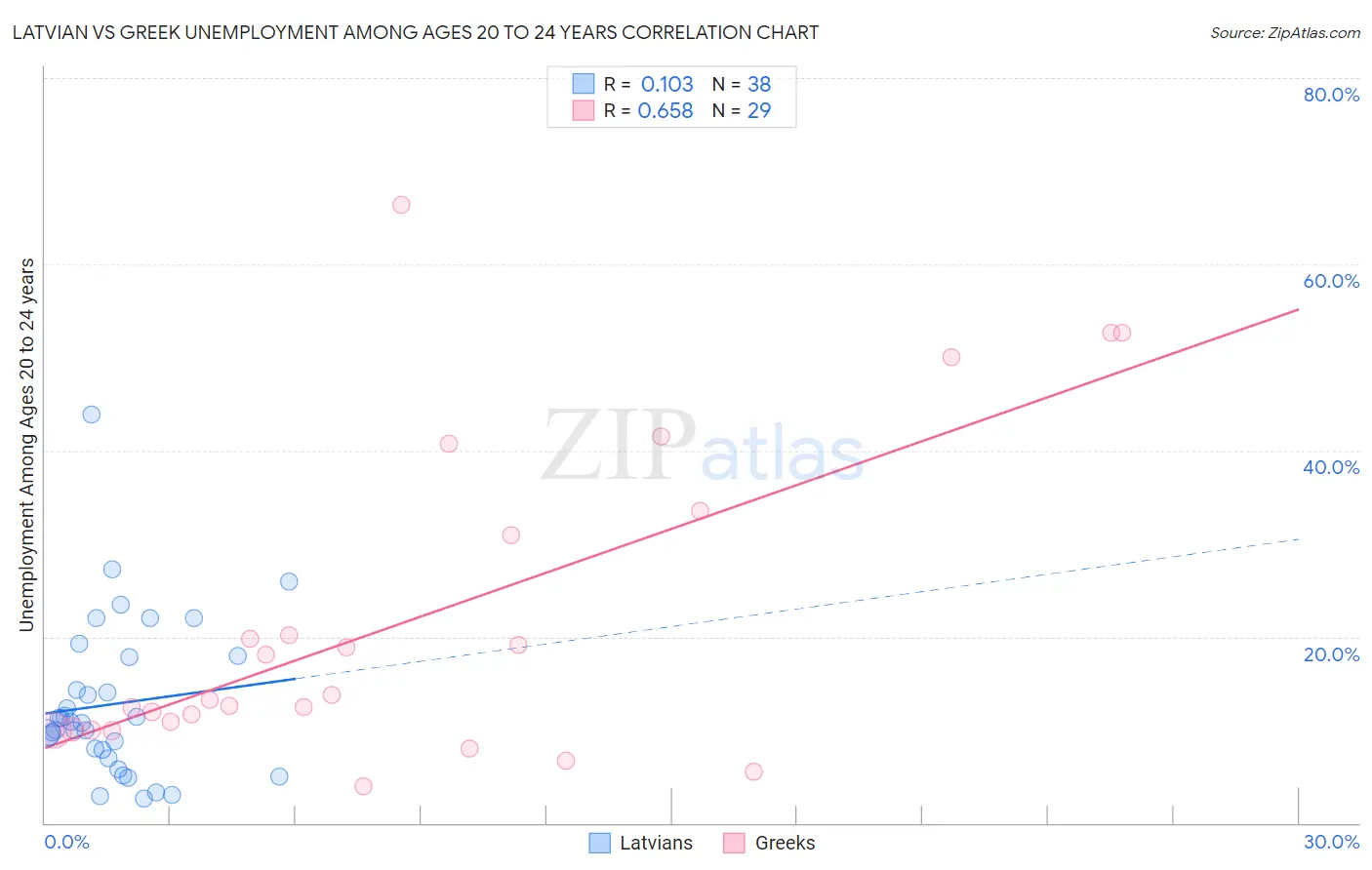 Latvian vs Greek Unemployment Among Ages 20 to 24 years