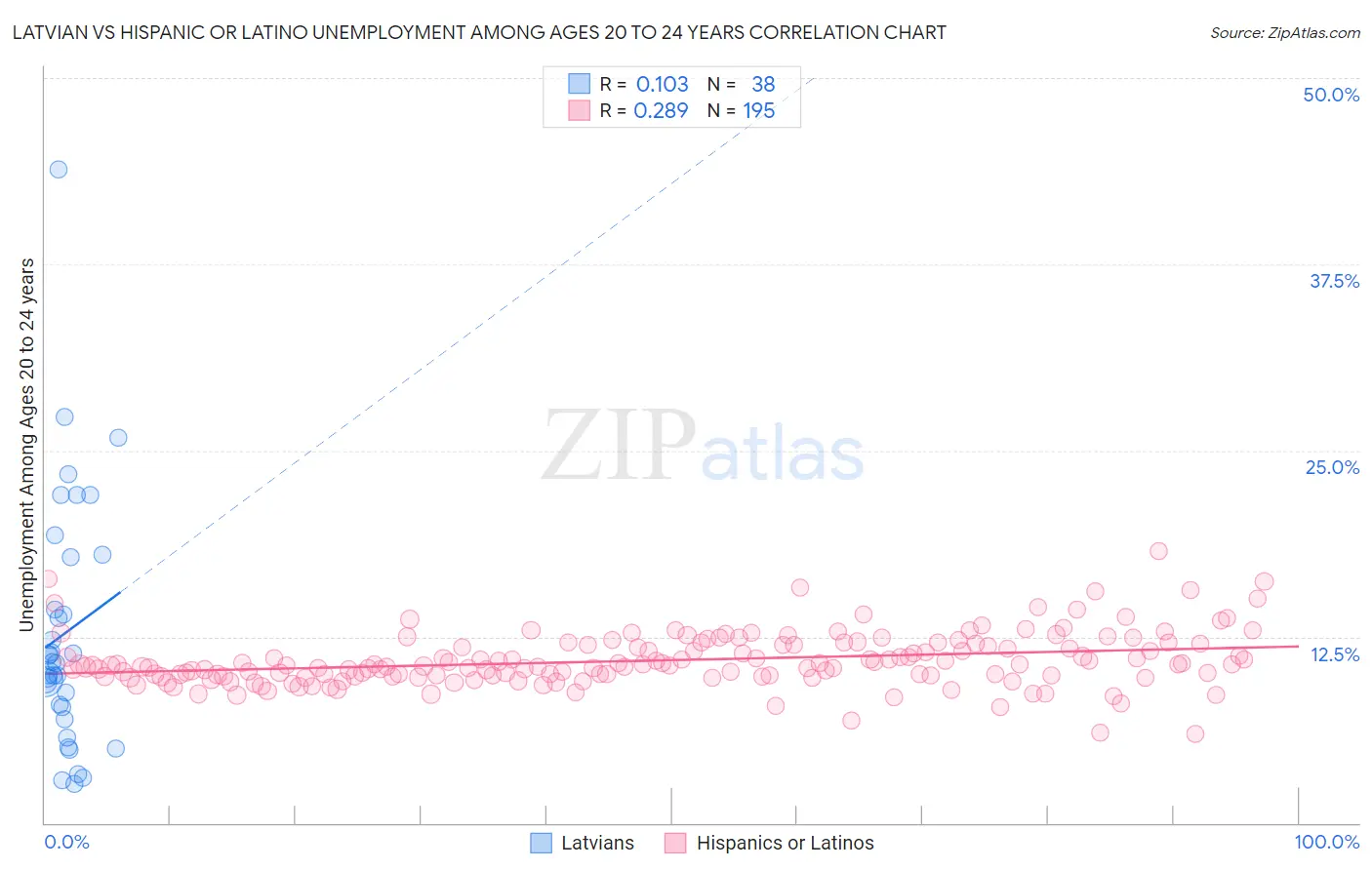 Latvian vs Hispanic or Latino Unemployment Among Ages 20 to 24 years