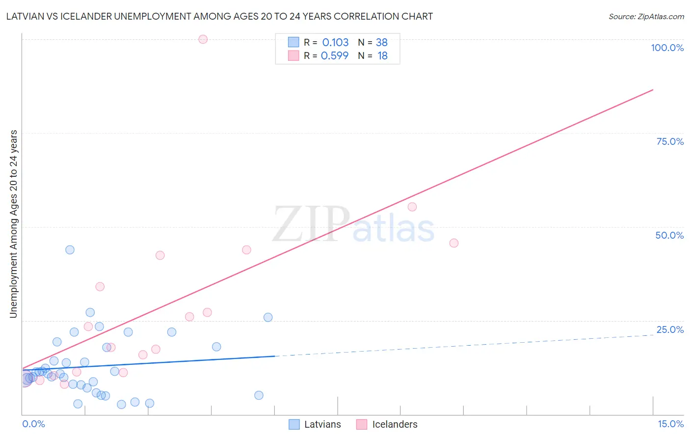 Latvian vs Icelander Unemployment Among Ages 20 to 24 years