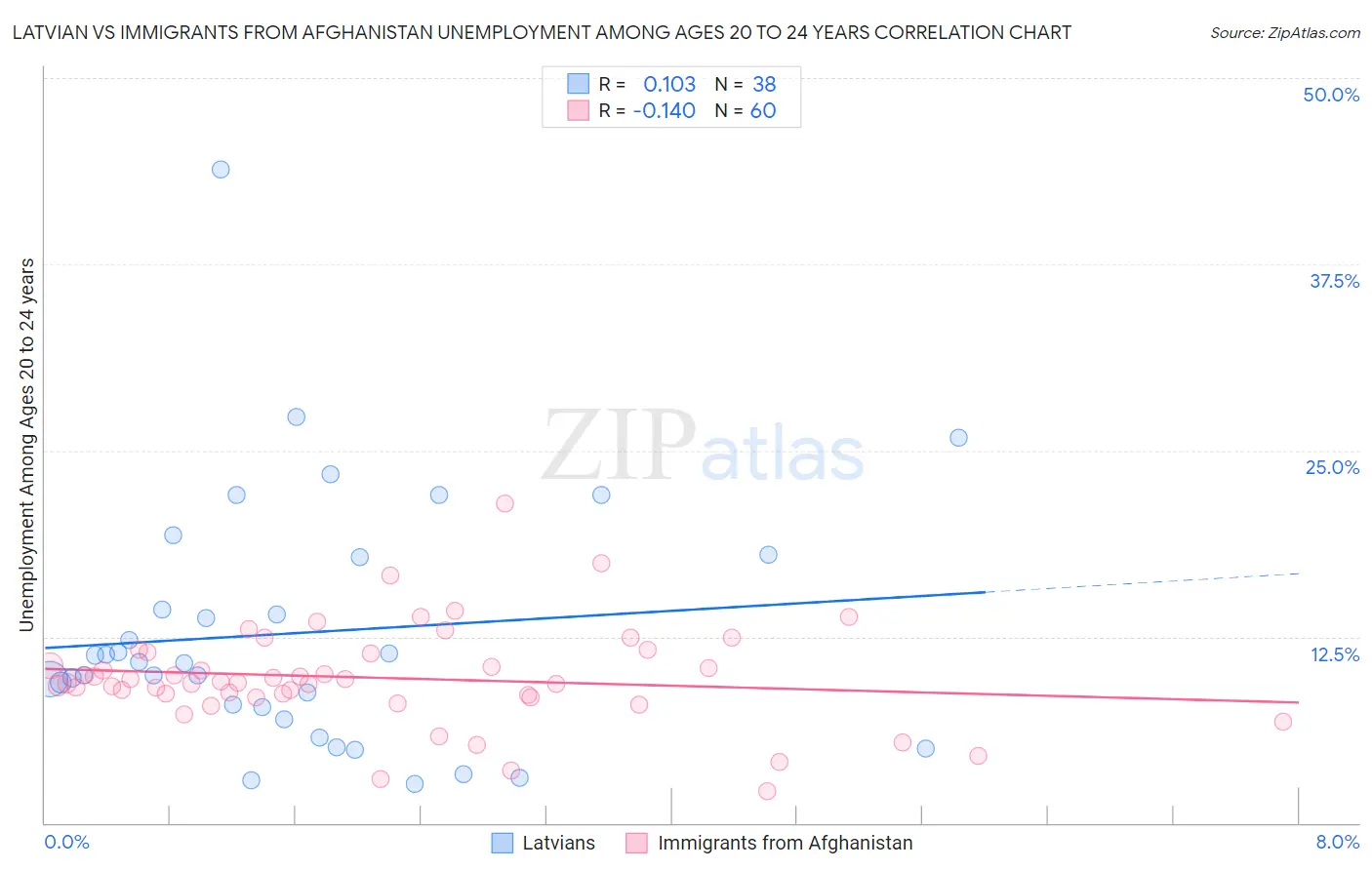Latvian vs Immigrants from Afghanistan Unemployment Among Ages 20 to 24 years