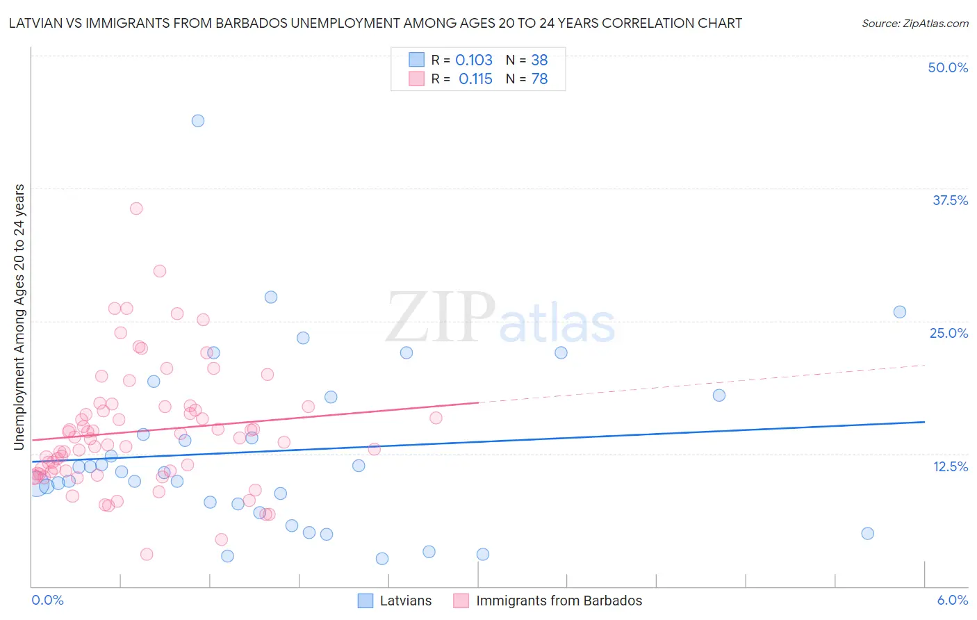 Latvian vs Immigrants from Barbados Unemployment Among Ages 20 to 24 years