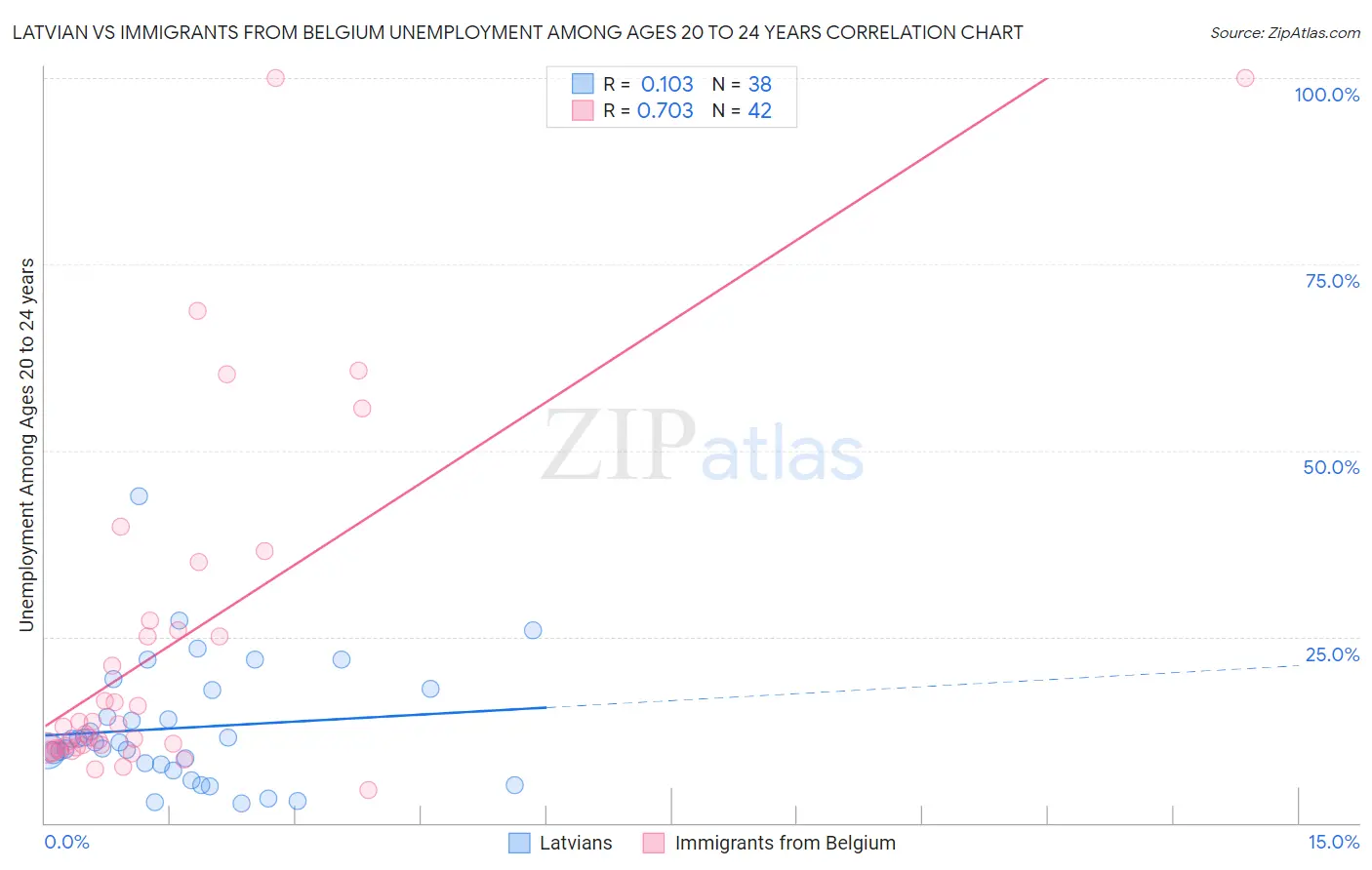 Latvian vs Immigrants from Belgium Unemployment Among Ages 20 to 24 years