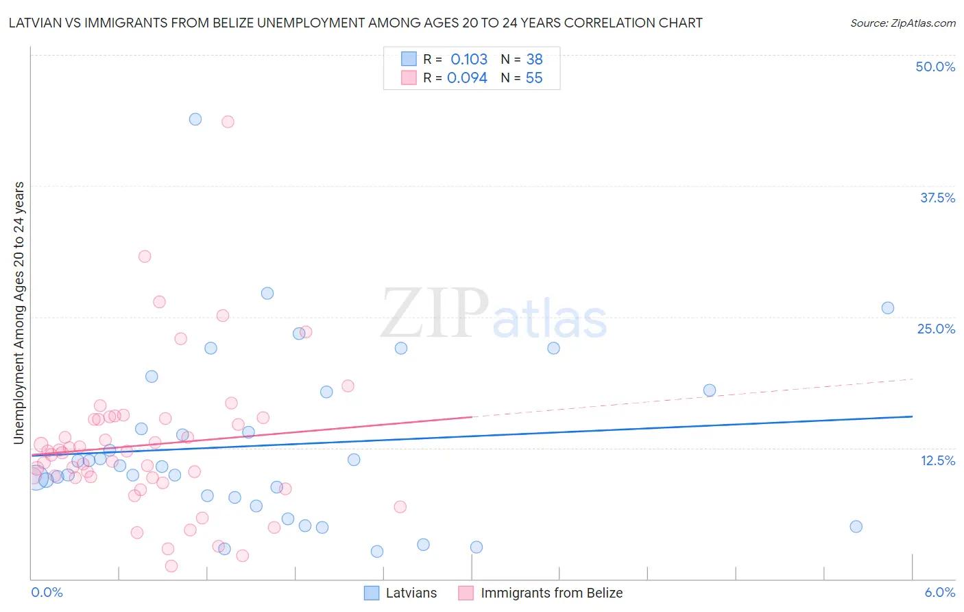 Latvian vs Immigrants from Belize Unemployment Among Ages 20 to 24 years