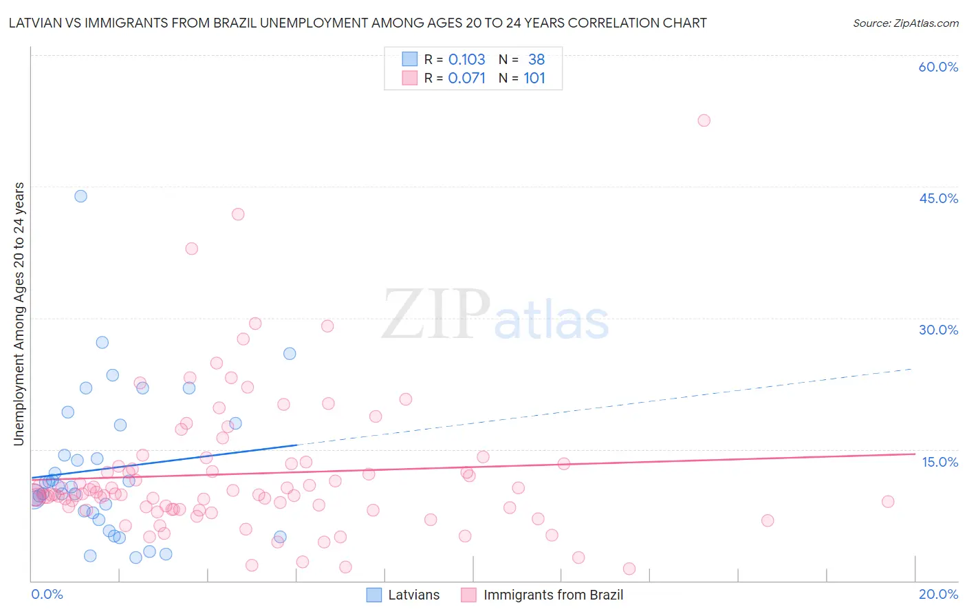 Latvian vs Immigrants from Brazil Unemployment Among Ages 20 to 24 years