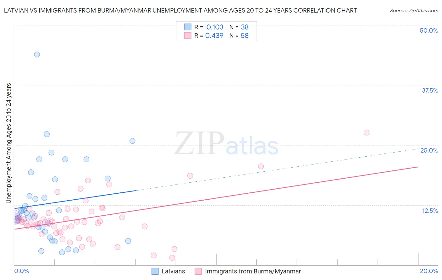 Latvian vs Immigrants from Burma/Myanmar Unemployment Among Ages 20 to 24 years