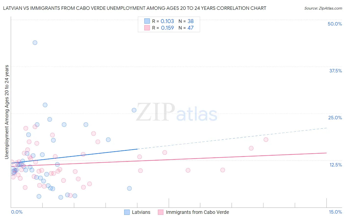 Latvian vs Immigrants from Cabo Verde Unemployment Among Ages 20 to 24 years