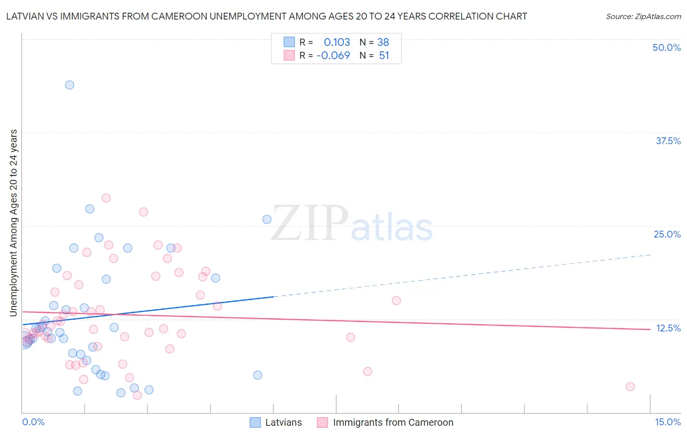 Latvian vs Immigrants from Cameroon Unemployment Among Ages 20 to 24 years