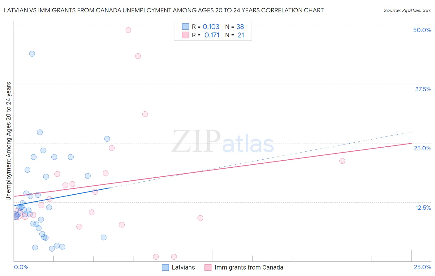 Latvian vs Immigrants from Canada Unemployment Among Ages 20 to 24 years