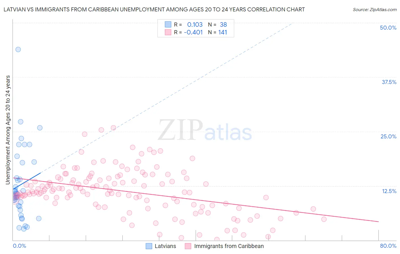 Latvian vs Immigrants from Caribbean Unemployment Among Ages 20 to 24 years
