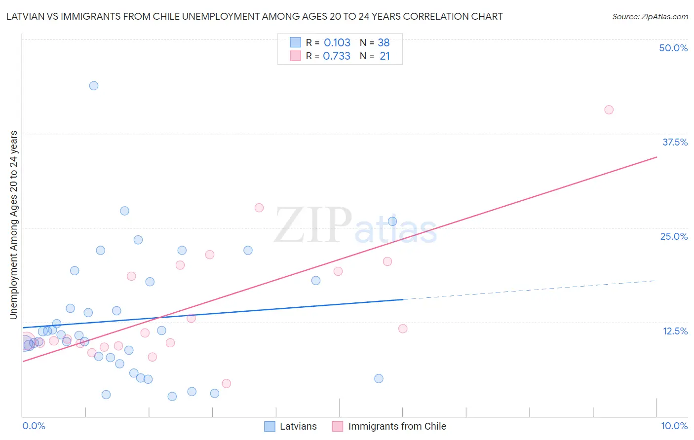 Latvian vs Immigrants from Chile Unemployment Among Ages 20 to 24 years