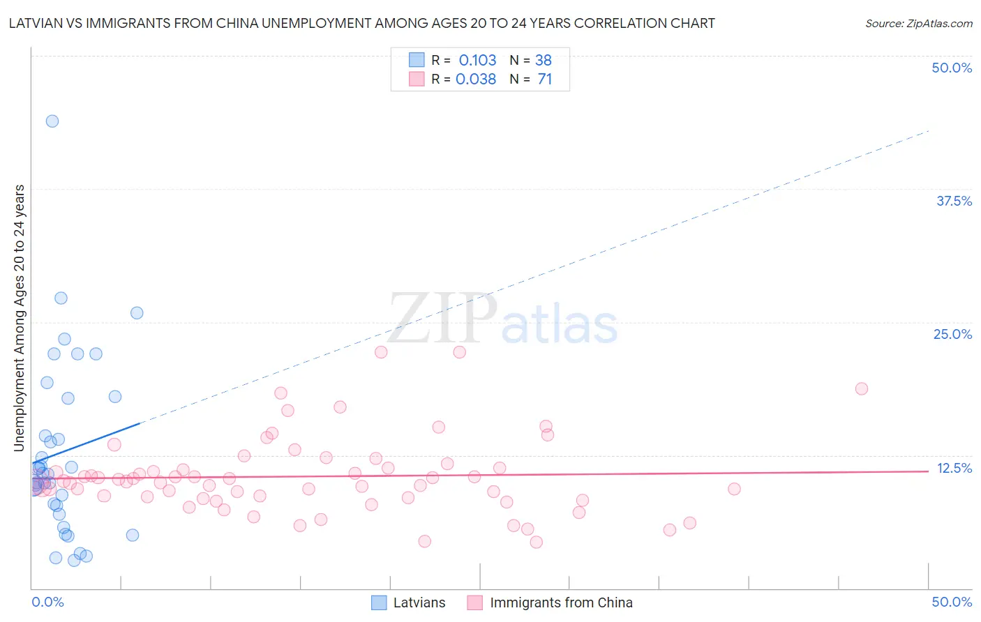 Latvian vs Immigrants from China Unemployment Among Ages 20 to 24 years