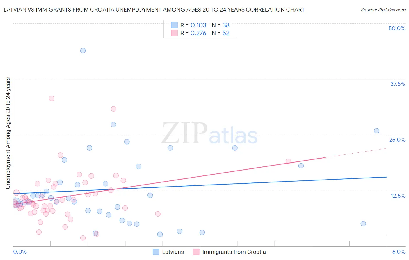 Latvian vs Immigrants from Croatia Unemployment Among Ages 20 to 24 years