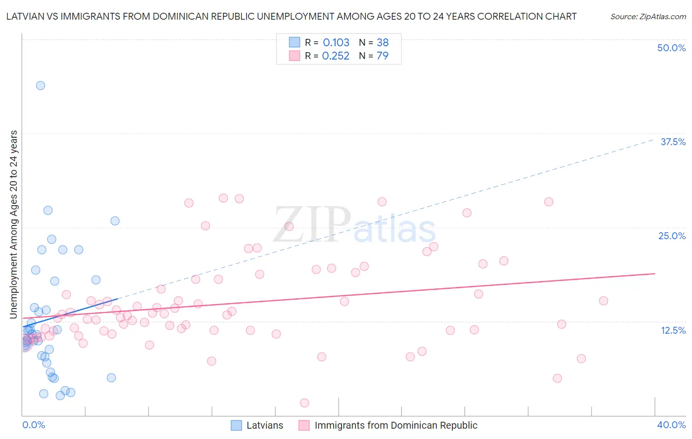Latvian vs Immigrants from Dominican Republic Unemployment Among Ages 20 to 24 years