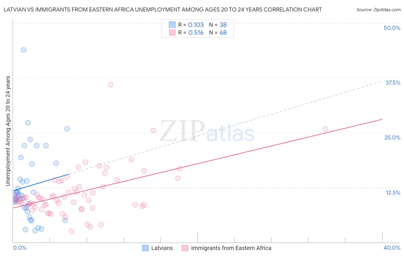 Latvian vs Immigrants from Eastern Africa Unemployment Among Ages 20 to 24 years
