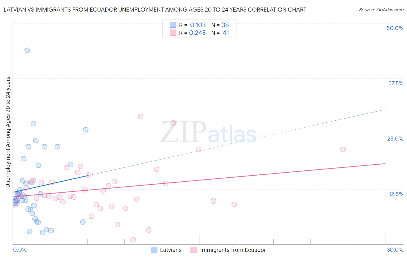 Latvian vs Immigrants from Ecuador Unemployment Among Ages 20 to 24 years