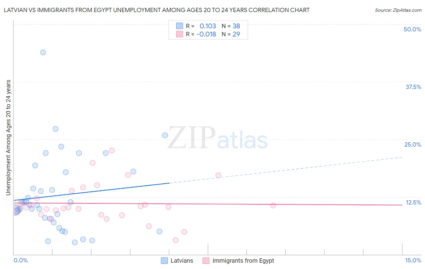 Latvian vs Immigrants from Egypt Unemployment Among Ages 20 to 24 years