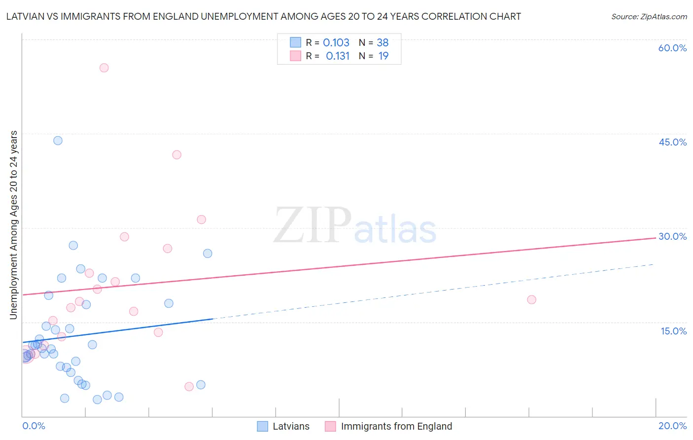 Latvian vs Immigrants from England Unemployment Among Ages 20 to 24 years