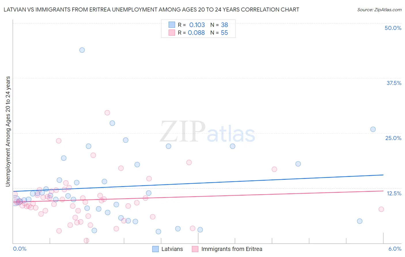 Latvian vs Immigrants from Eritrea Unemployment Among Ages 20 to 24 years