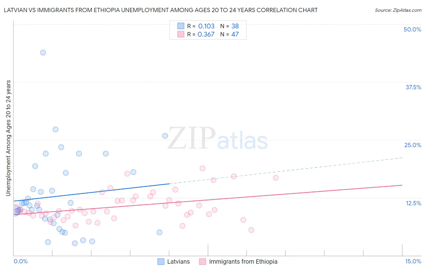 Latvian vs Immigrants from Ethiopia Unemployment Among Ages 20 to 24 years
