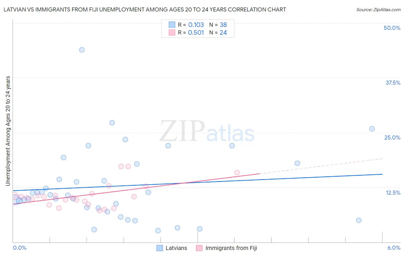 Latvian vs Immigrants from Fiji Unemployment Among Ages 20 to 24 years