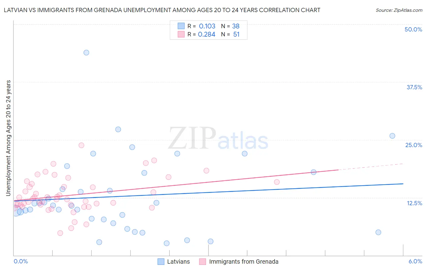 Latvian vs Immigrants from Grenada Unemployment Among Ages 20 to 24 years