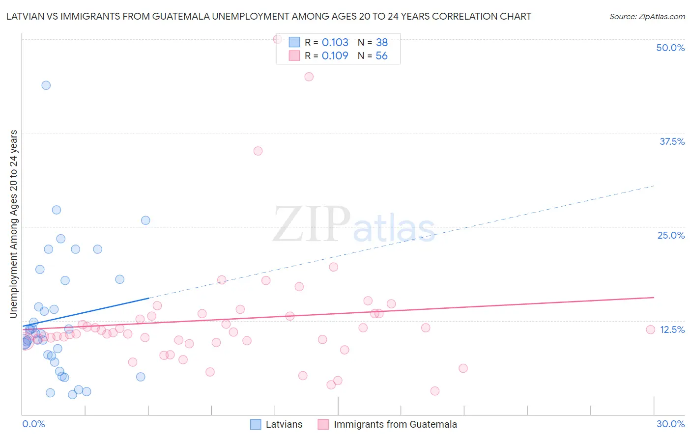 Latvian vs Immigrants from Guatemala Unemployment Among Ages 20 to 24 years