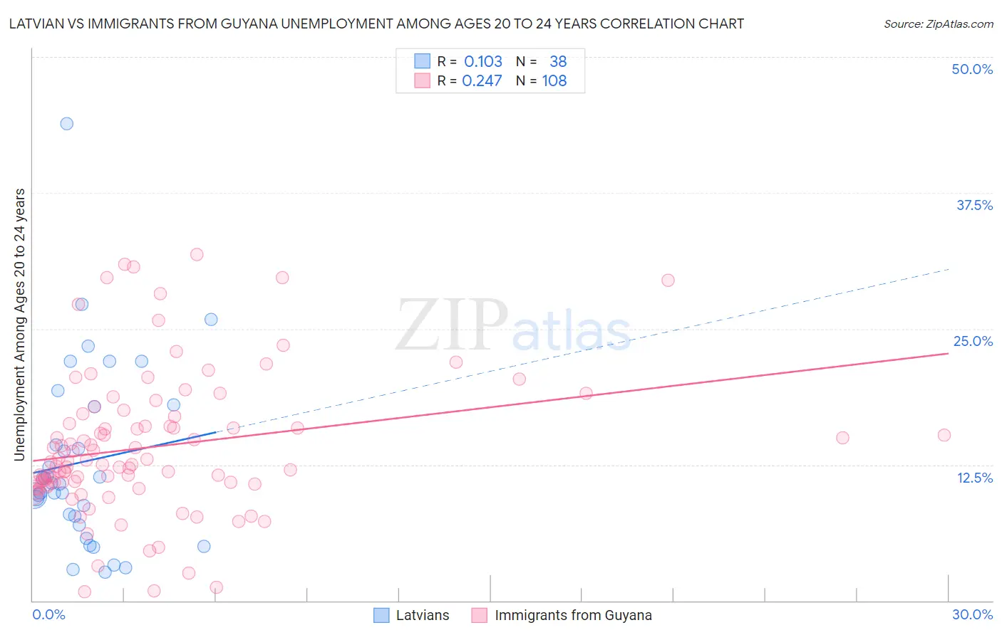 Latvian vs Immigrants from Guyana Unemployment Among Ages 20 to 24 years