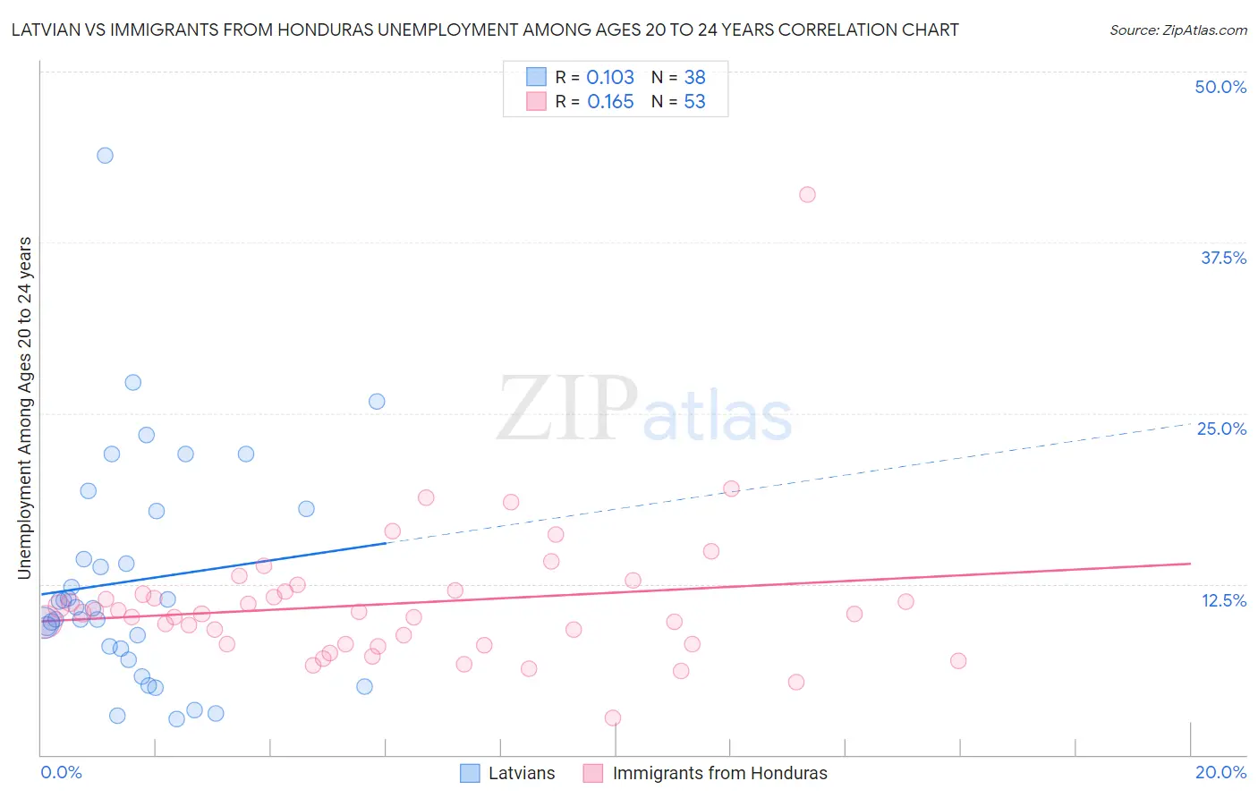 Latvian vs Immigrants from Honduras Unemployment Among Ages 20 to 24 years