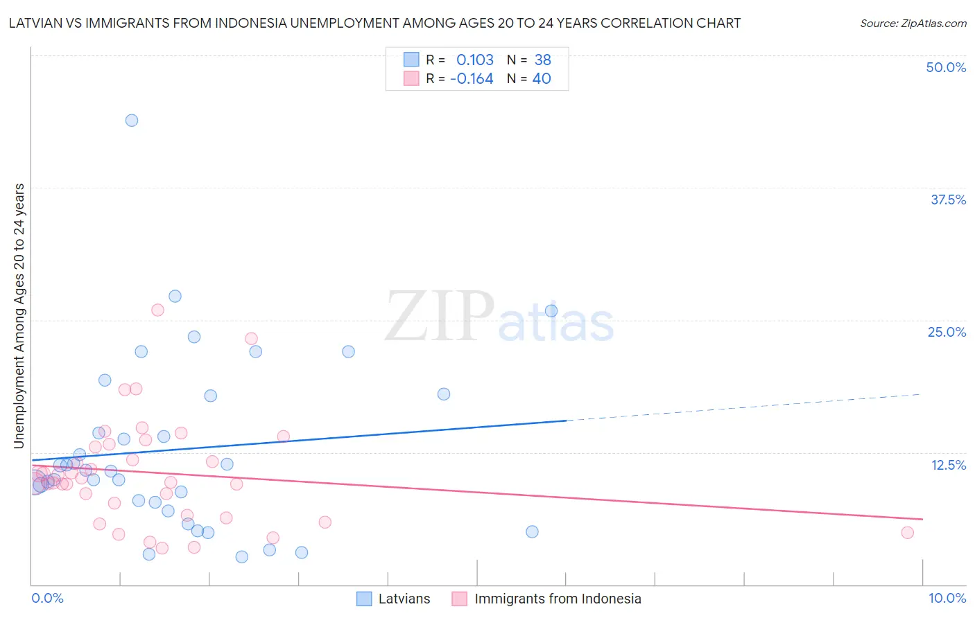 Latvian vs Immigrants from Indonesia Unemployment Among Ages 20 to 24 years