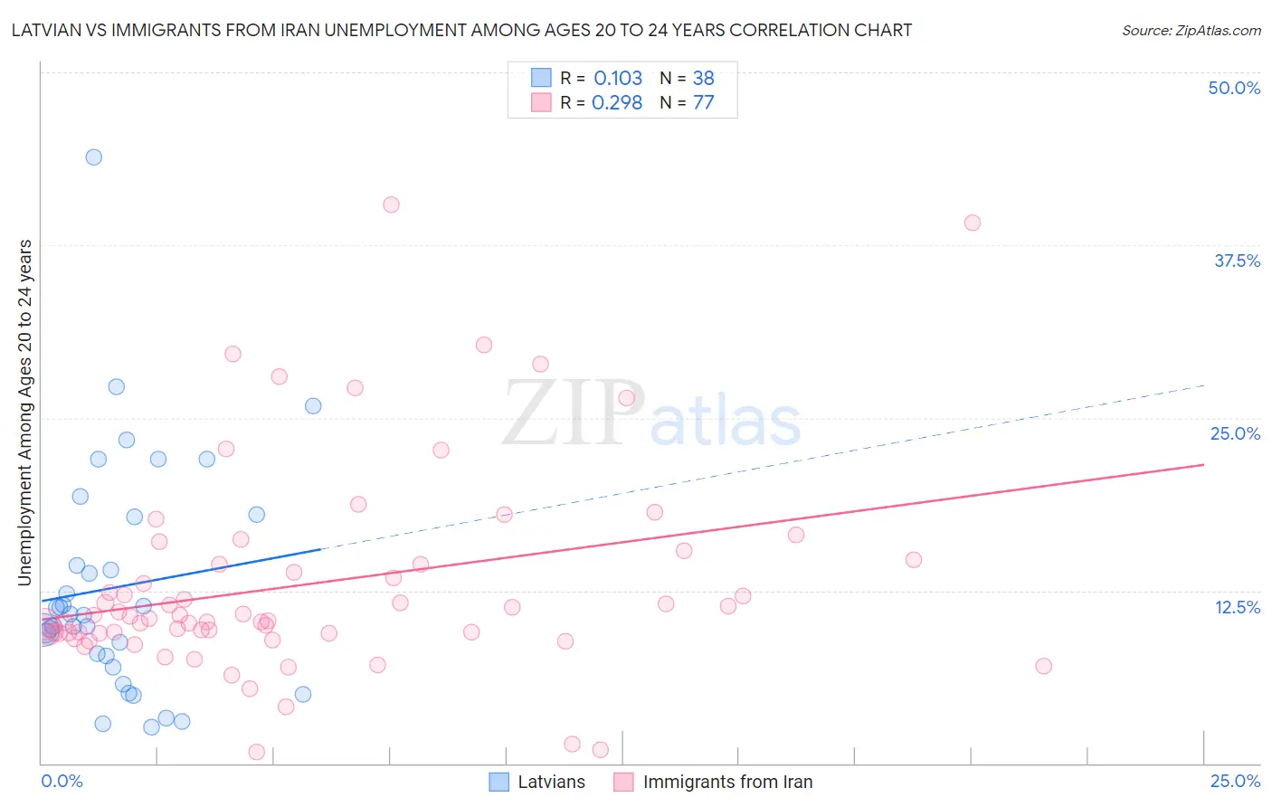 Latvian vs Immigrants from Iran Unemployment Among Ages 20 to 24 years