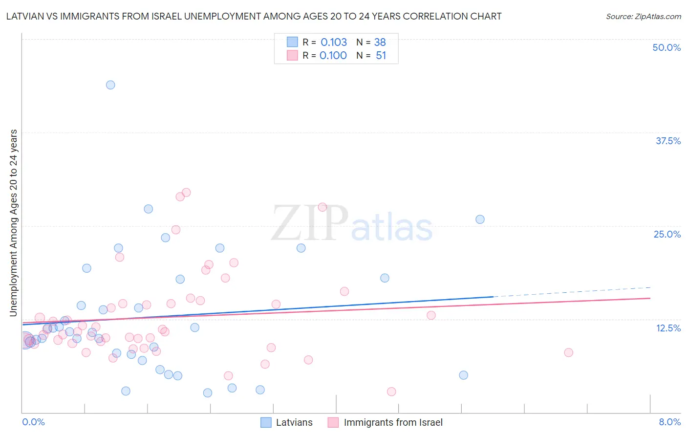 Latvian vs Immigrants from Israel Unemployment Among Ages 20 to 24 years