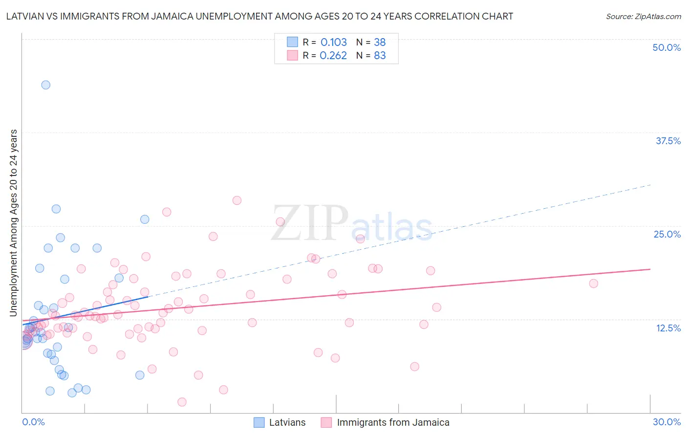 Latvian vs Immigrants from Jamaica Unemployment Among Ages 20 to 24 years