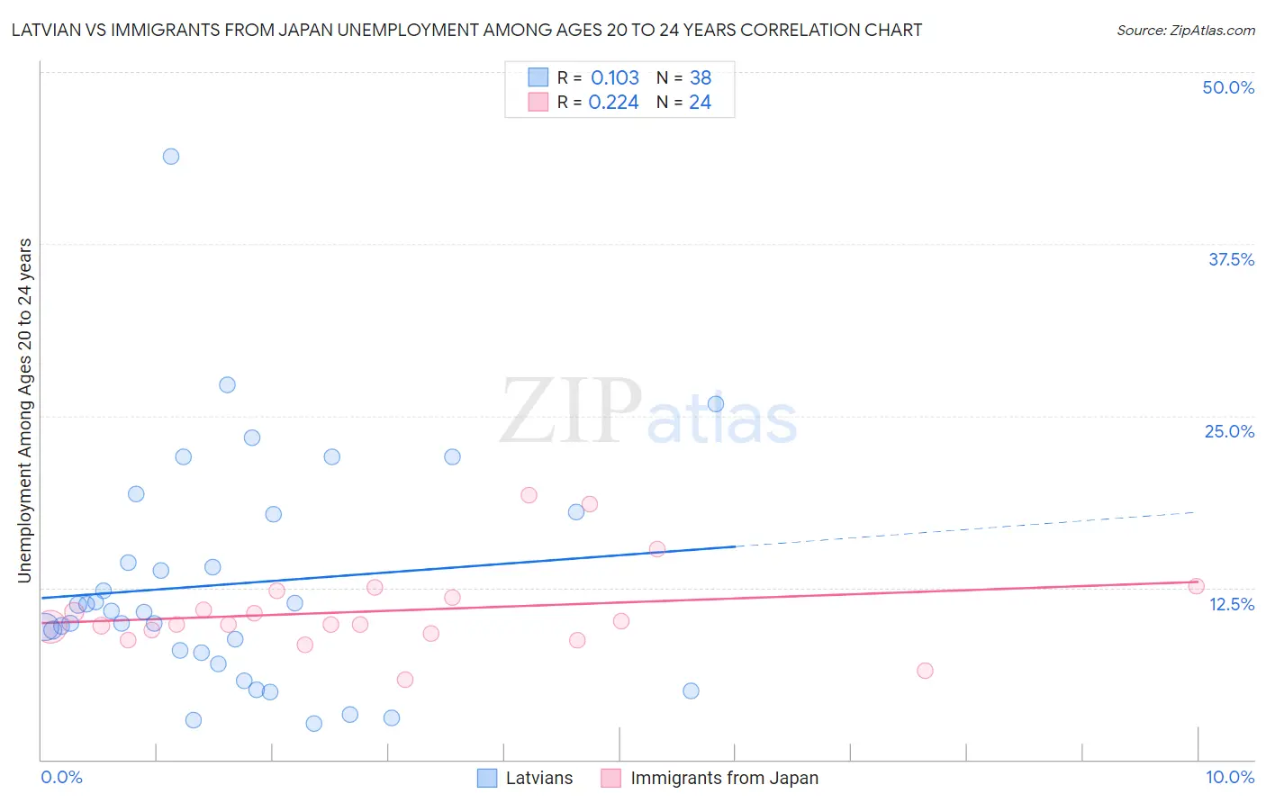 Latvian vs Immigrants from Japan Unemployment Among Ages 20 to 24 years