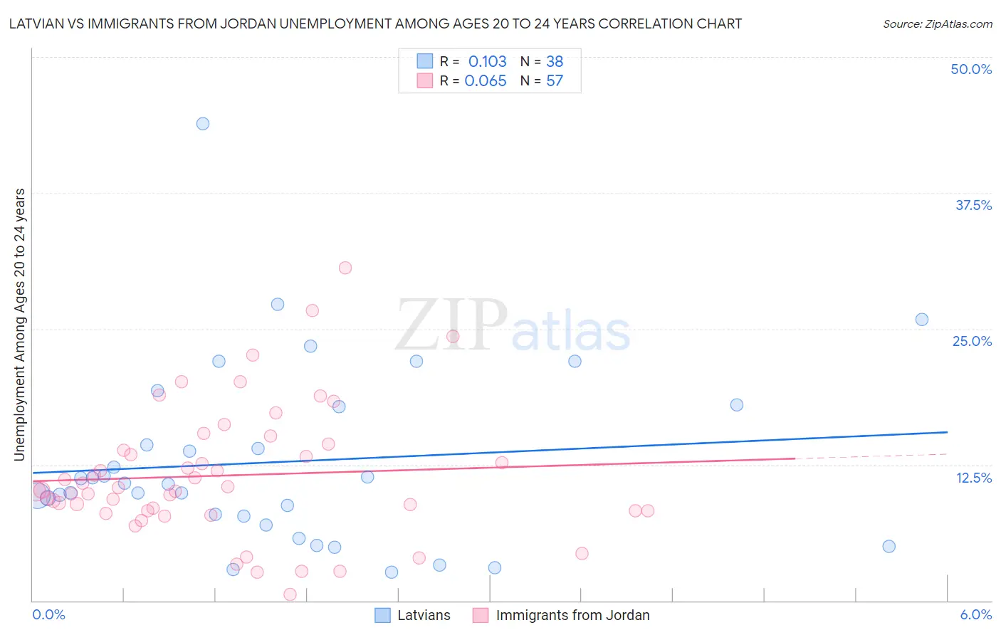 Latvian vs Immigrants from Jordan Unemployment Among Ages 20 to 24 years
