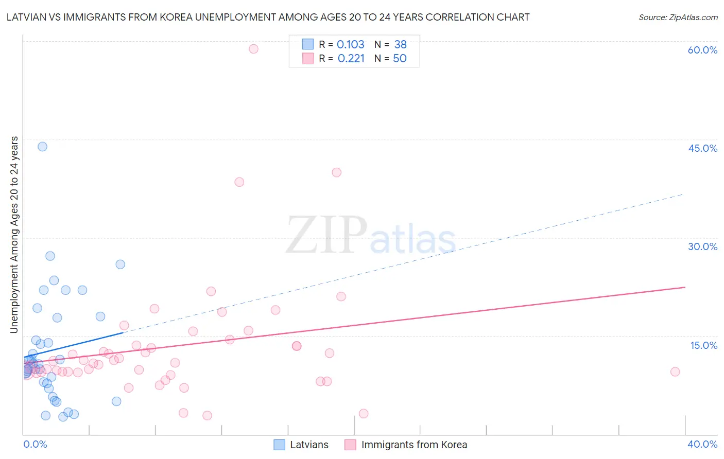 Latvian vs Immigrants from Korea Unemployment Among Ages 20 to 24 years