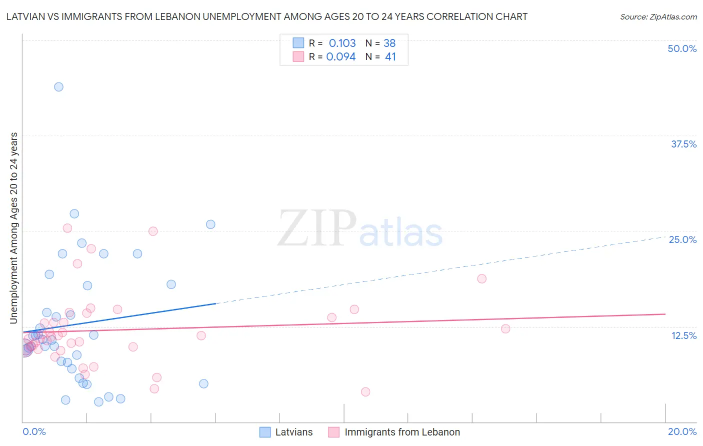 Latvian vs Immigrants from Lebanon Unemployment Among Ages 20 to 24 years