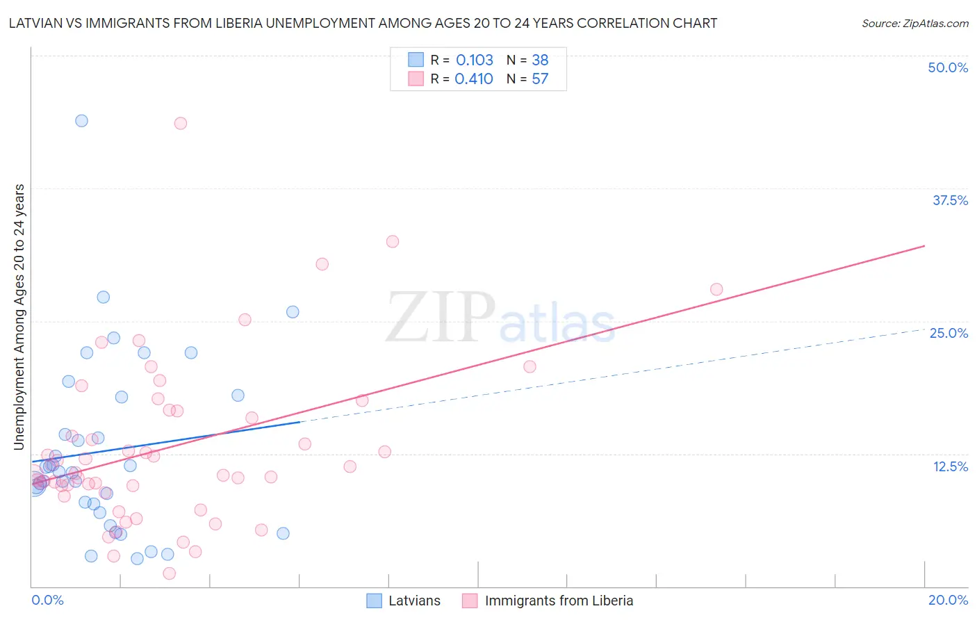 Latvian vs Immigrants from Liberia Unemployment Among Ages 20 to 24 years