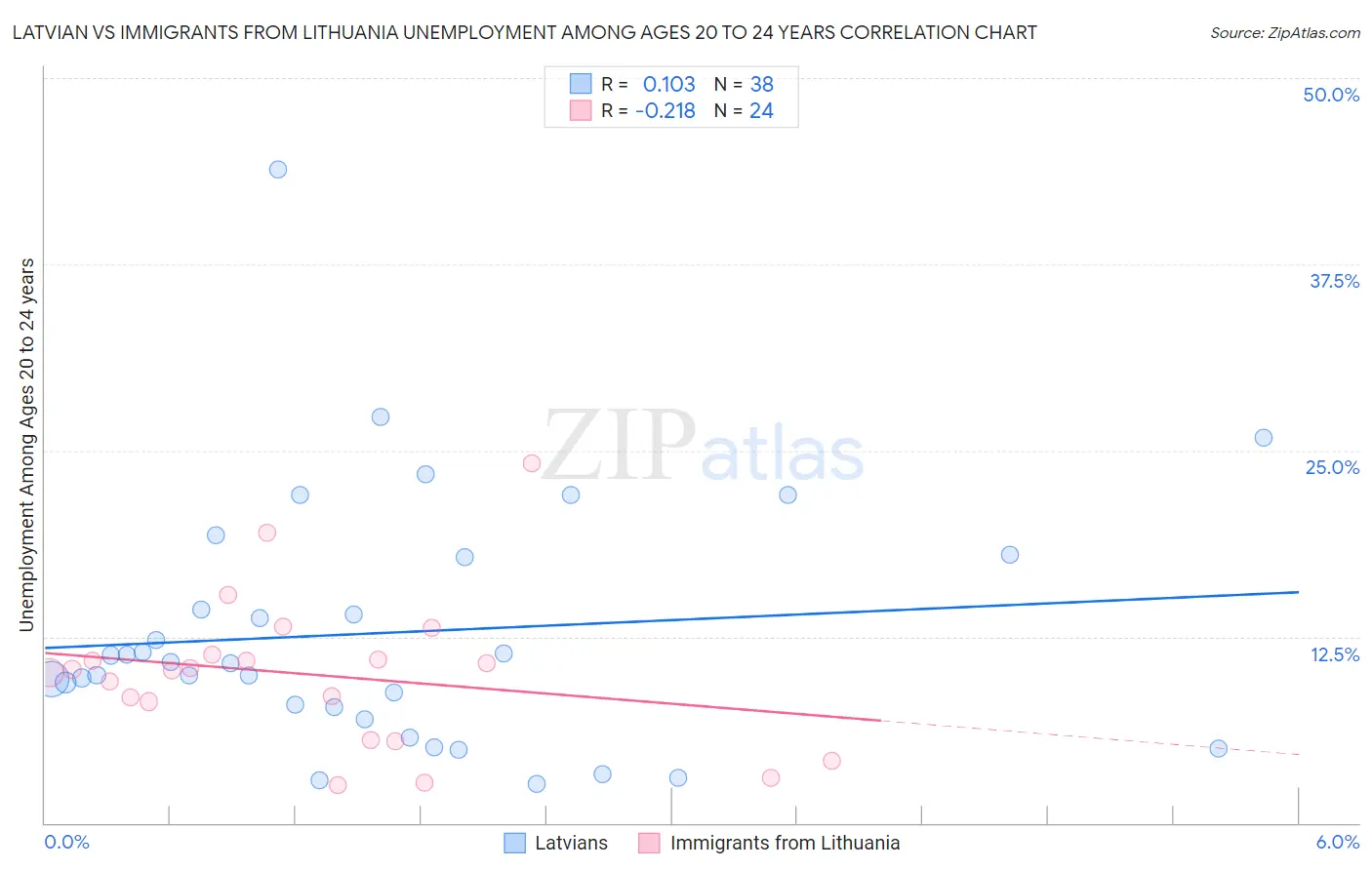 Latvian vs Immigrants from Lithuania Unemployment Among Ages 20 to 24 years