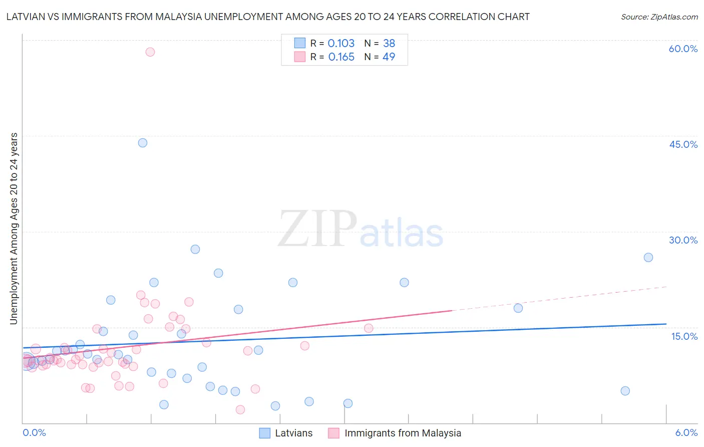 Latvian vs Immigrants from Malaysia Unemployment Among Ages 20 to 24 years