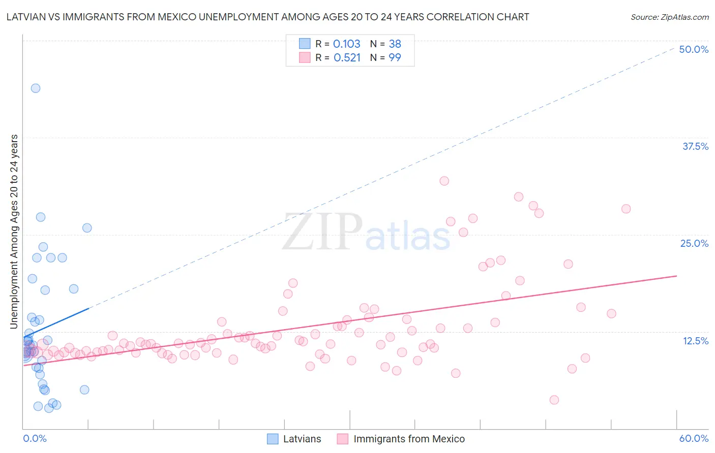 Latvian vs Immigrants from Mexico Unemployment Among Ages 20 to 24 years