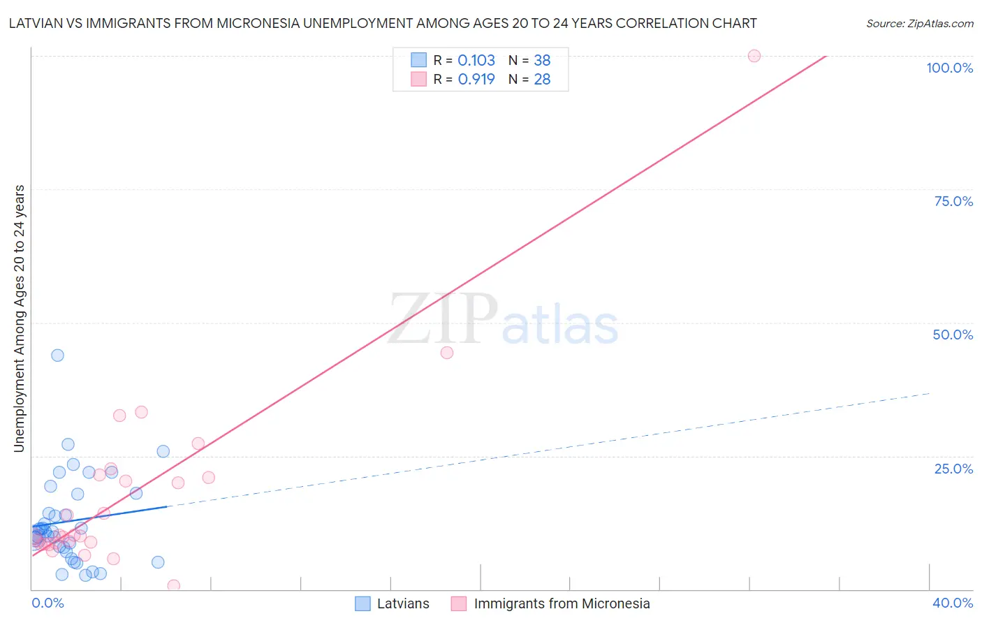 Latvian vs Immigrants from Micronesia Unemployment Among Ages 20 to 24 years
