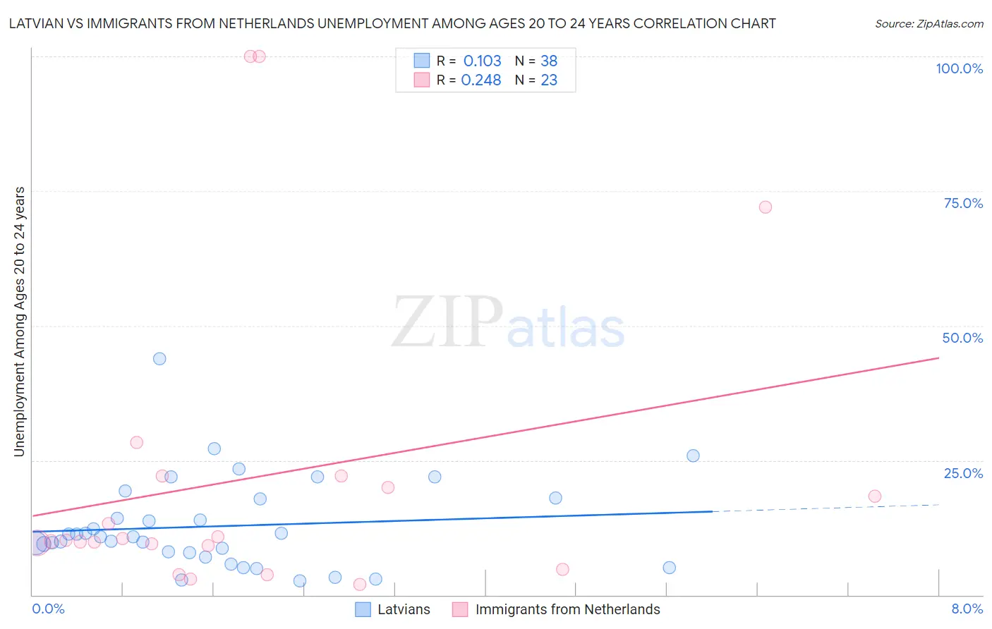 Latvian vs Immigrants from Netherlands Unemployment Among Ages 20 to 24 years