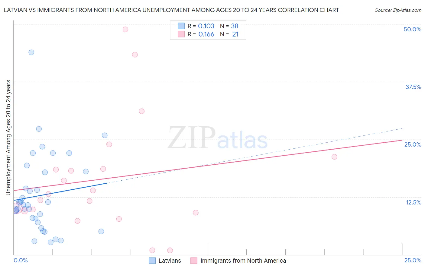 Latvian vs Immigrants from North America Unemployment Among Ages 20 to 24 years
