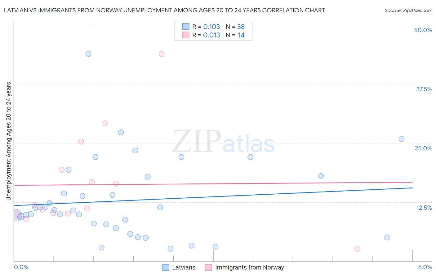 Latvian vs Immigrants from Norway Unemployment Among Ages 20 to 24 years
