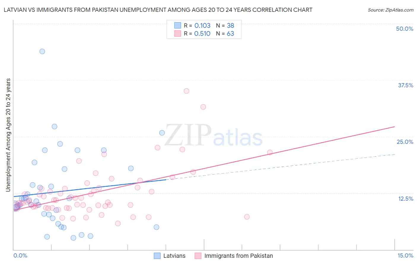 Latvian vs Immigrants from Pakistan Unemployment Among Ages 20 to 24 years