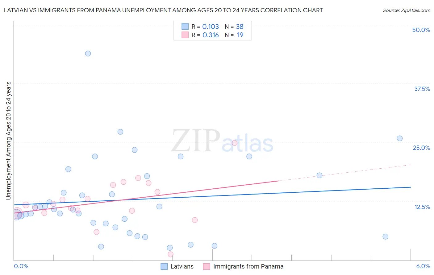 Latvian vs Immigrants from Panama Unemployment Among Ages 20 to 24 years