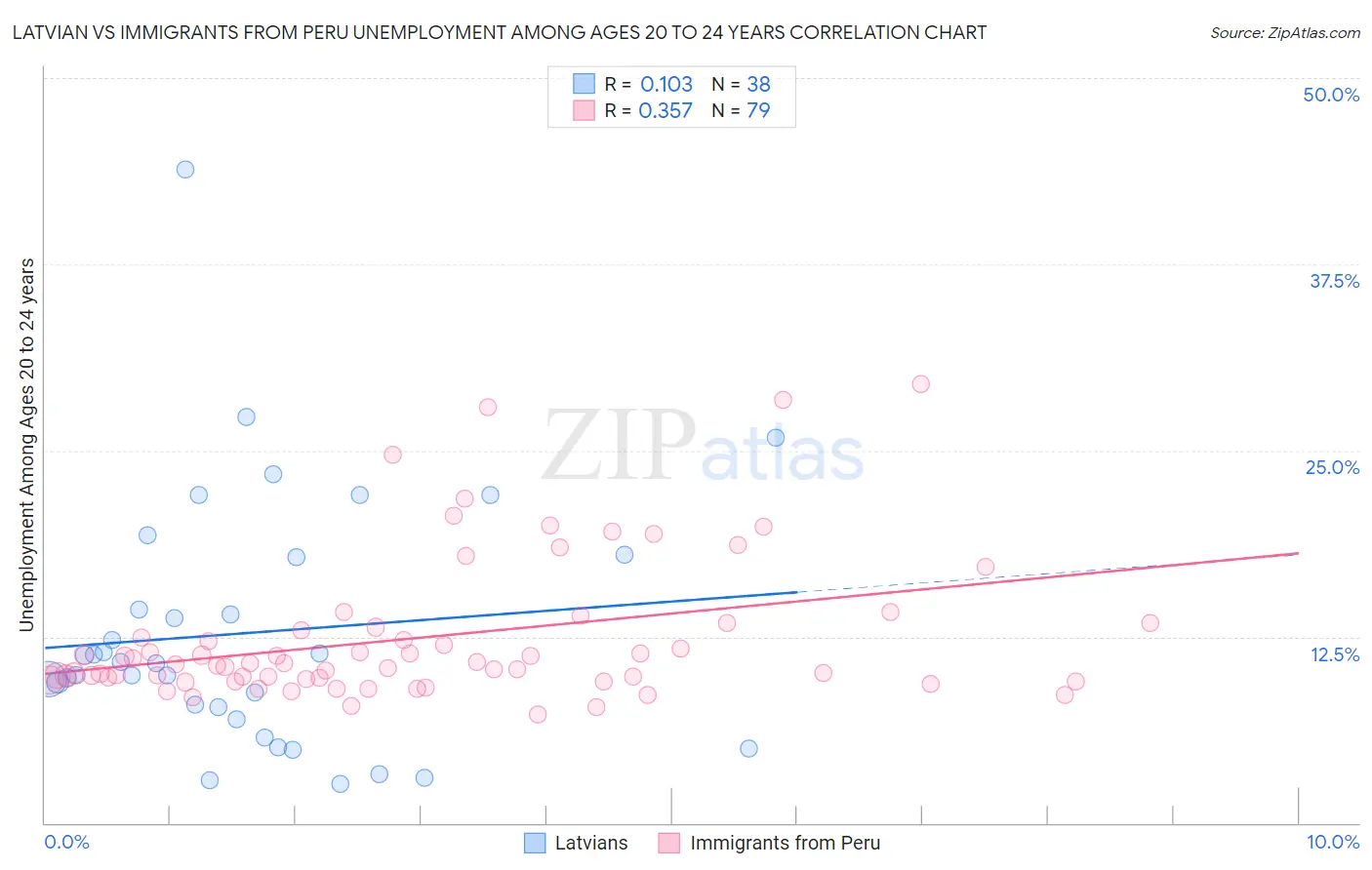 Latvian vs Immigrants from Peru Unemployment Among Ages 20 to 24 years