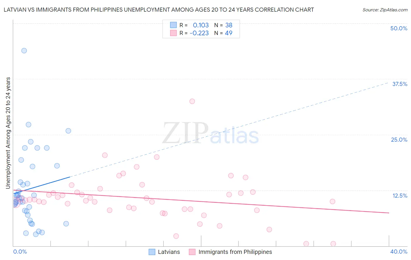 Latvian vs Immigrants from Philippines Unemployment Among Ages 20 to 24 years