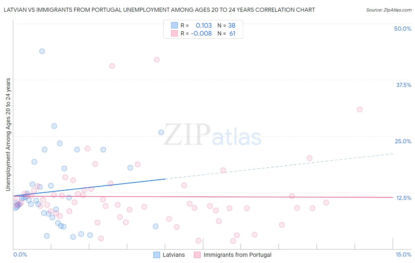 Latvian vs Immigrants from Portugal Unemployment Among Ages 20 to 24 years