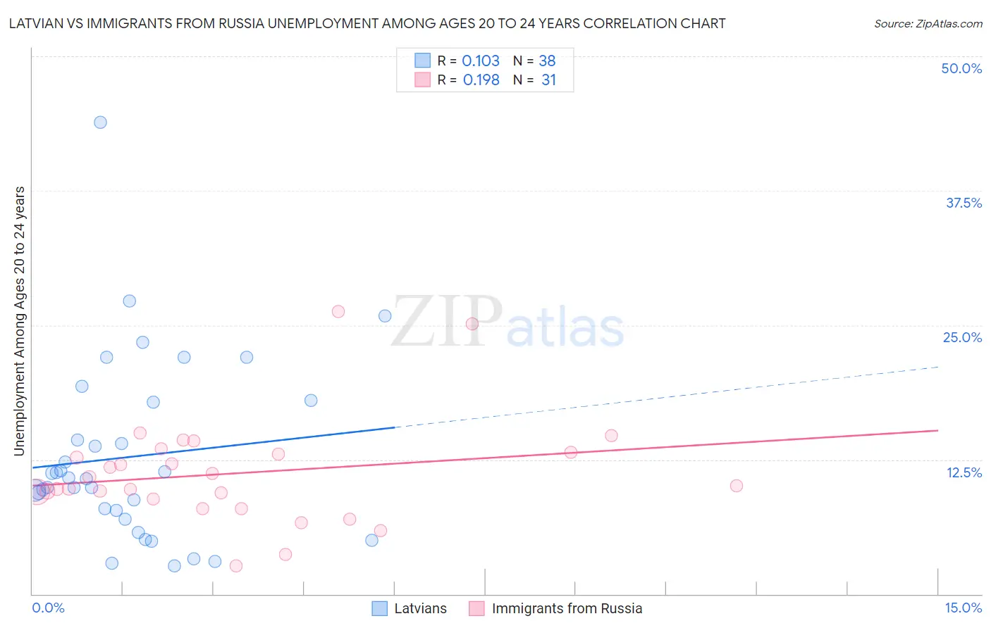 Latvian vs Immigrants from Russia Unemployment Among Ages 20 to 24 years